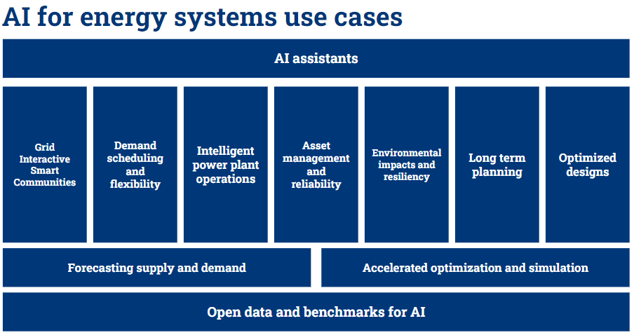 AI in energy system use cases