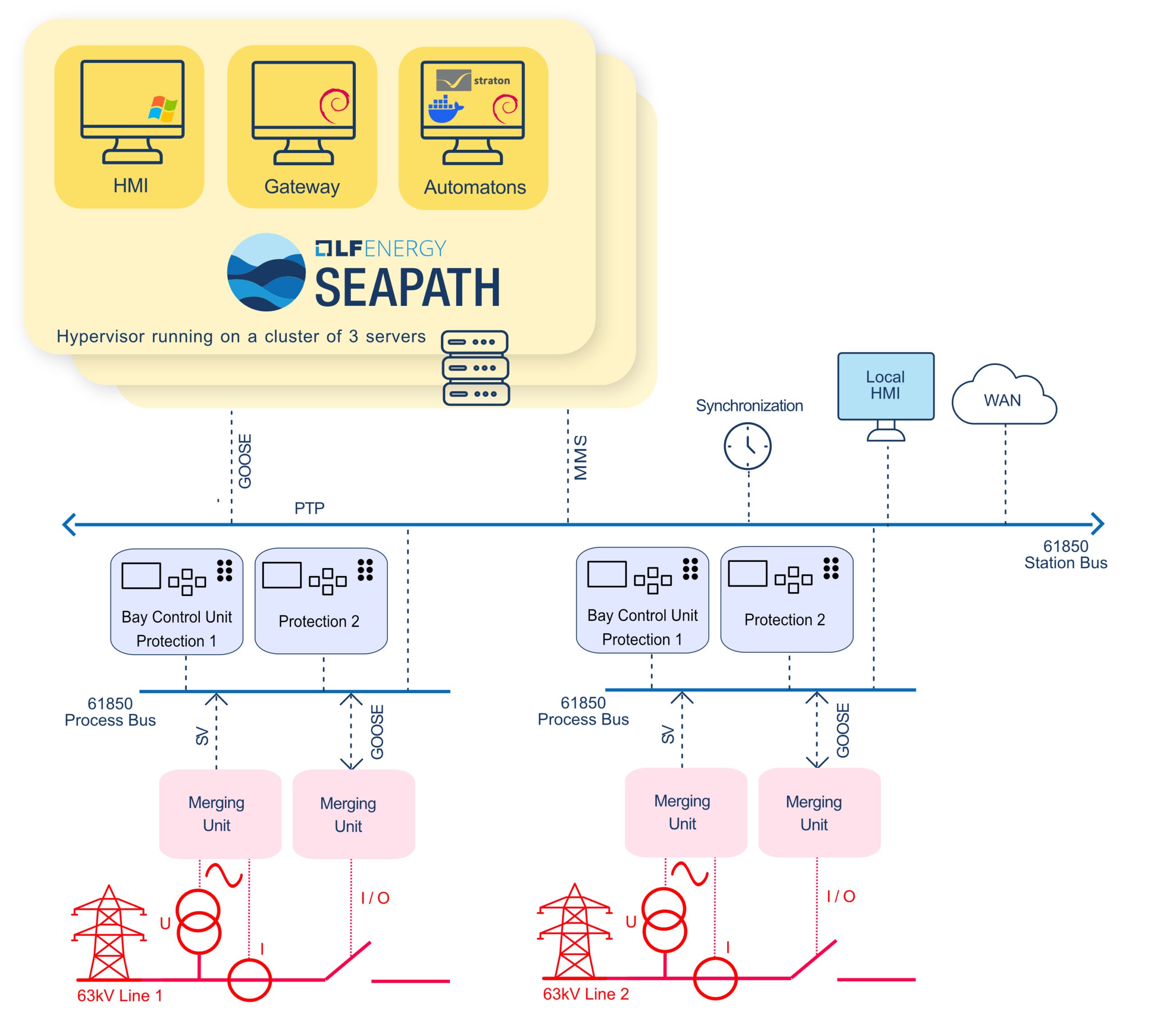 RTE Deploys LF Energy SEAPATH for Virtual Protection Automation and Control