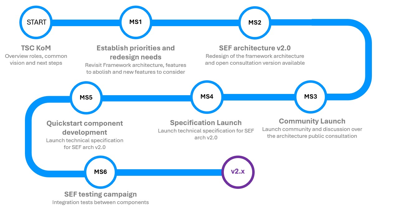 SEF Roadmap